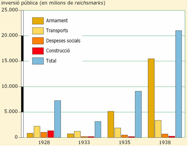 Inversió pública per sectors (1928-38) Font: Història 4rt ESO. Santillana.